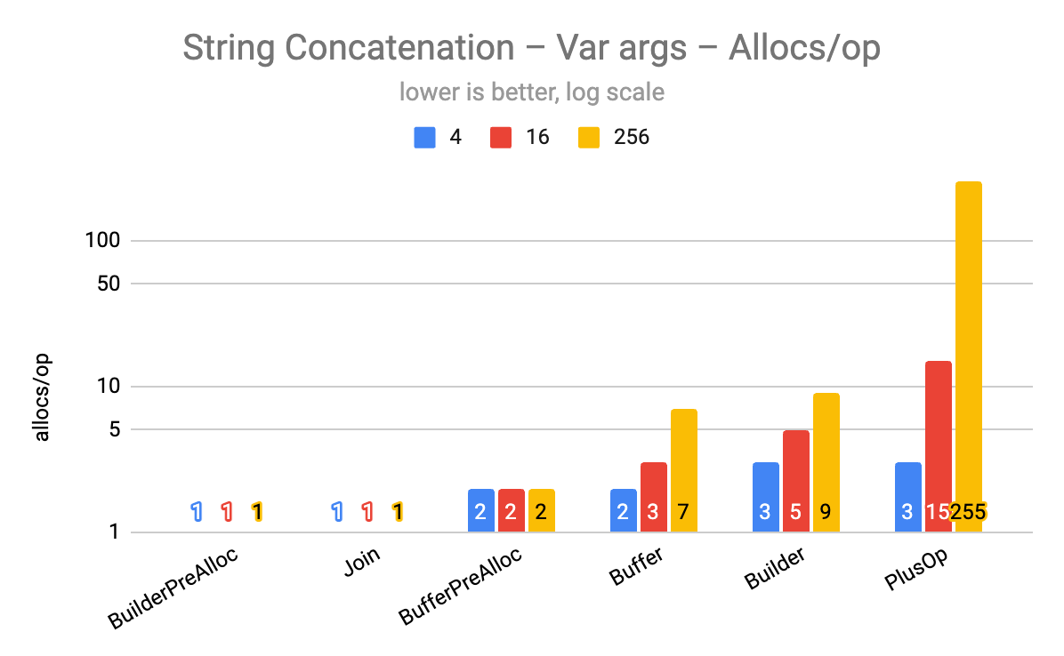 가변 인자 개수에서 메모리 할당 횟수 비교